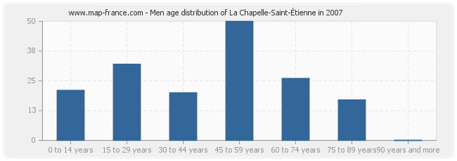 Men age distribution of La Chapelle-Saint-Étienne in 2007